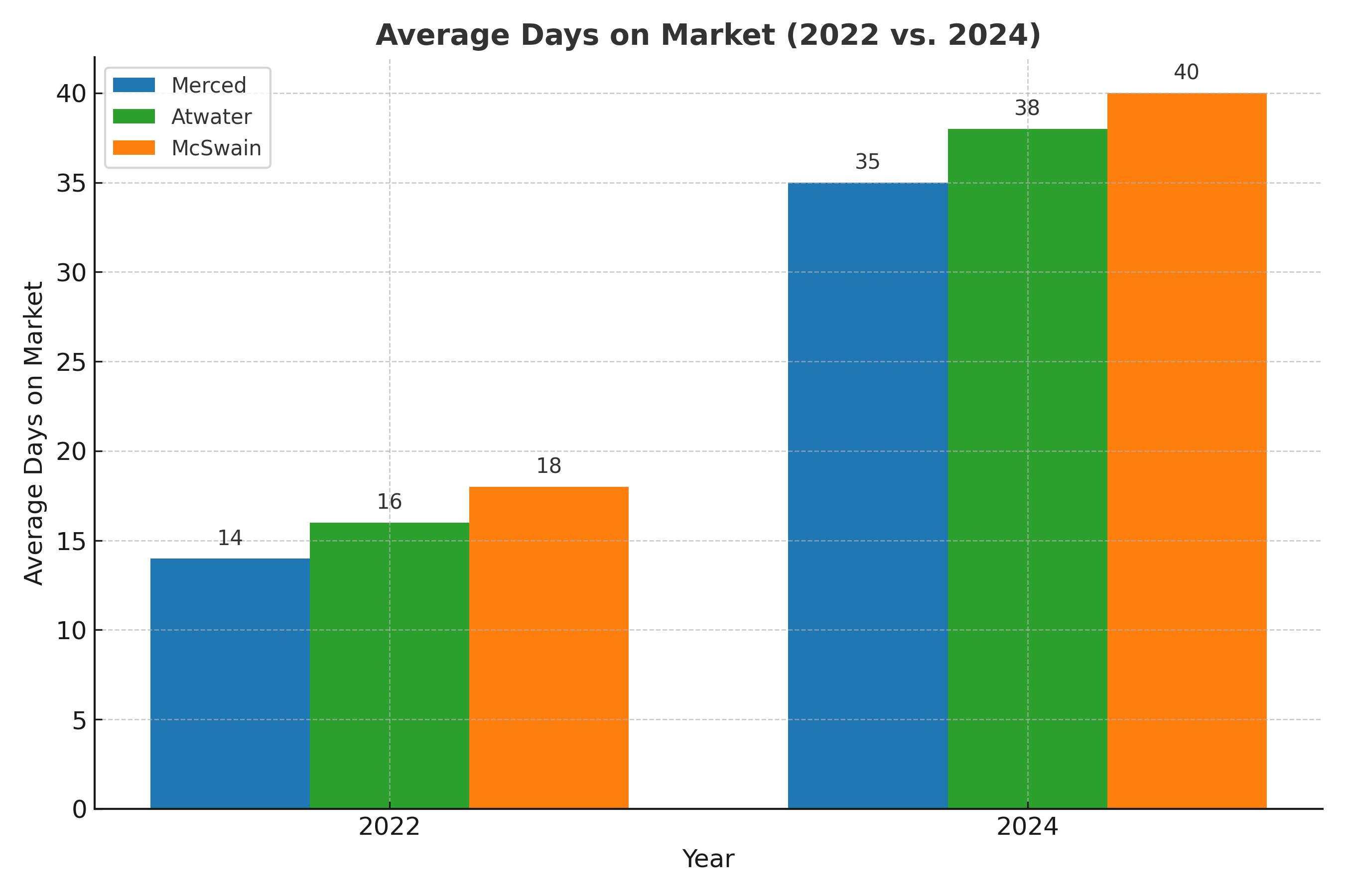 Bar graph comparing average days on market for homes in Merced, Atwater, and McSwain in 2022 versus 2024.