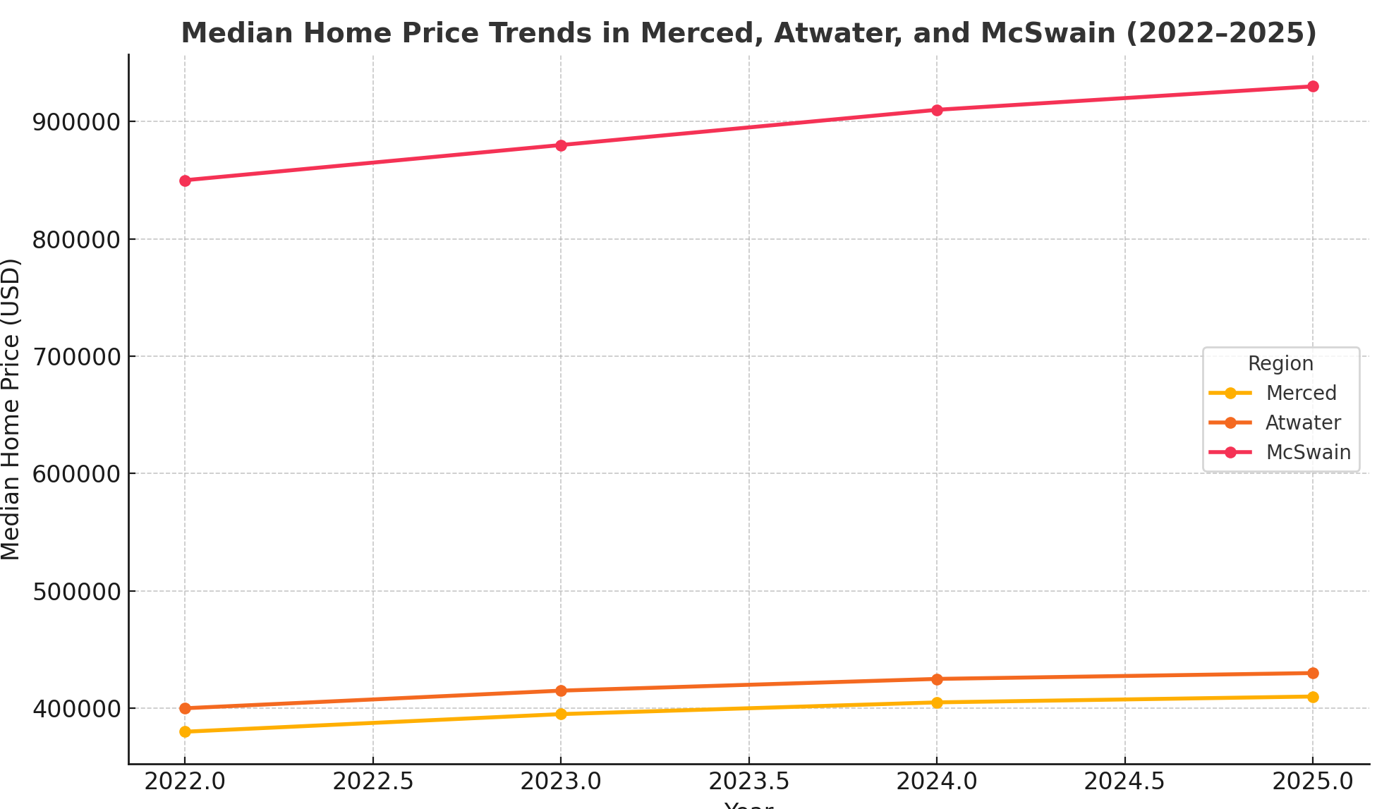Home price trends in Merced, Atwater, and McSwain since 2020.