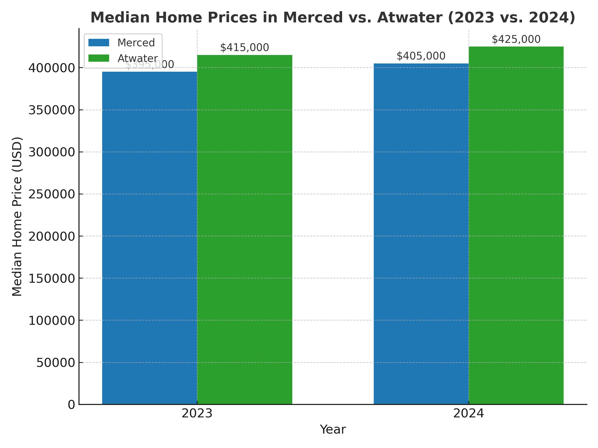 Year-over-year home price changes in Merced and Atwater.
