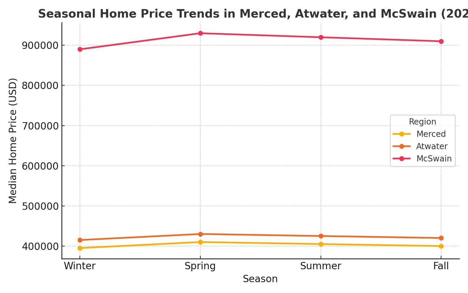 Spring home price trends comparison across Merced, Atwater, and McSwain.