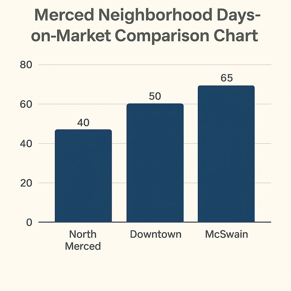Merced neighborhood days-on-market comparison chart.”