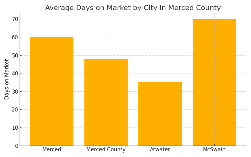 “Average days on market by city in Merced County.”