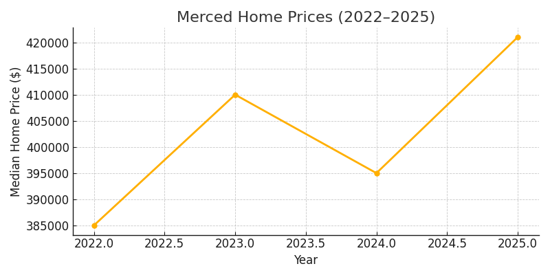 Median Merced home price trends over time.