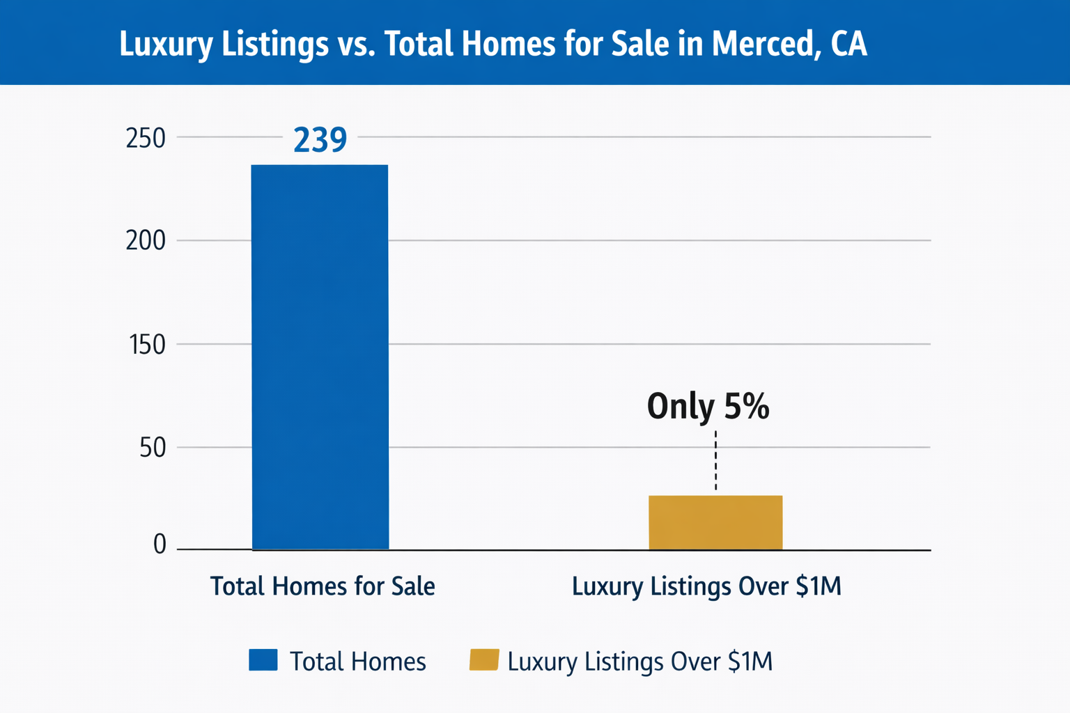 Chart showing limited luxury housing inventory in Merced California.