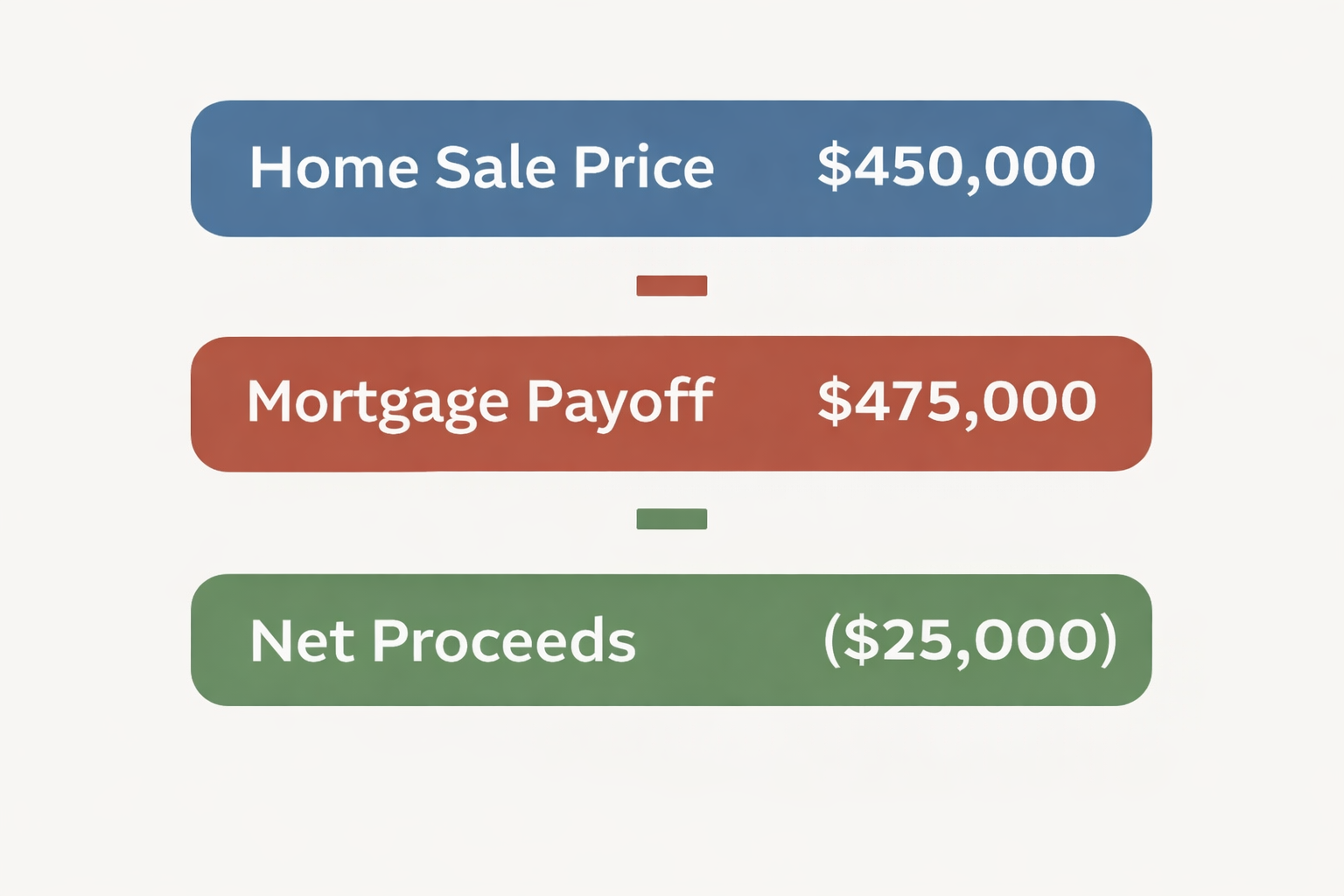 Example of calculating net proceeds when selling a home with a mortgage.