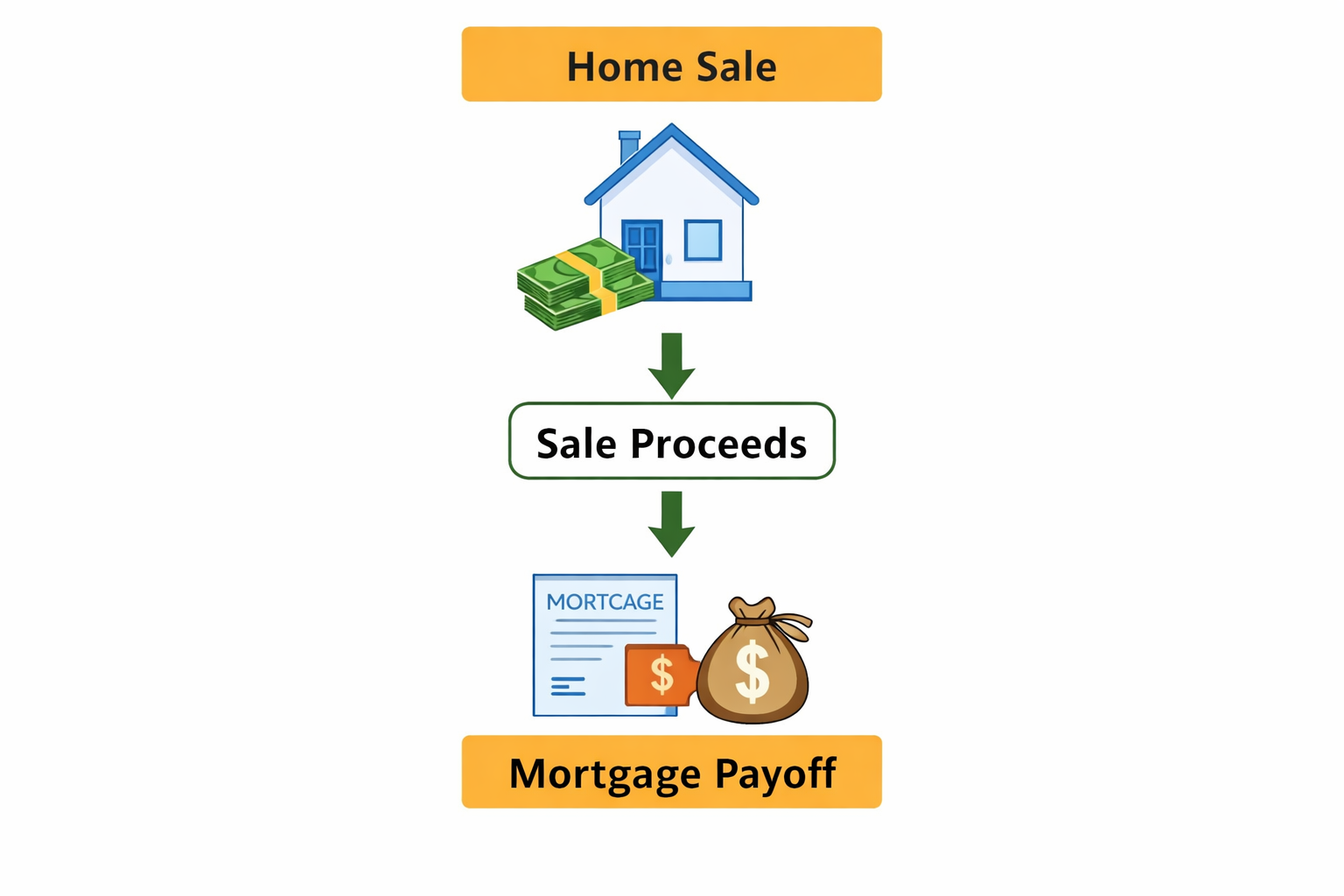 Visual showing how home sale proceeds pay off existing mortgage balance.