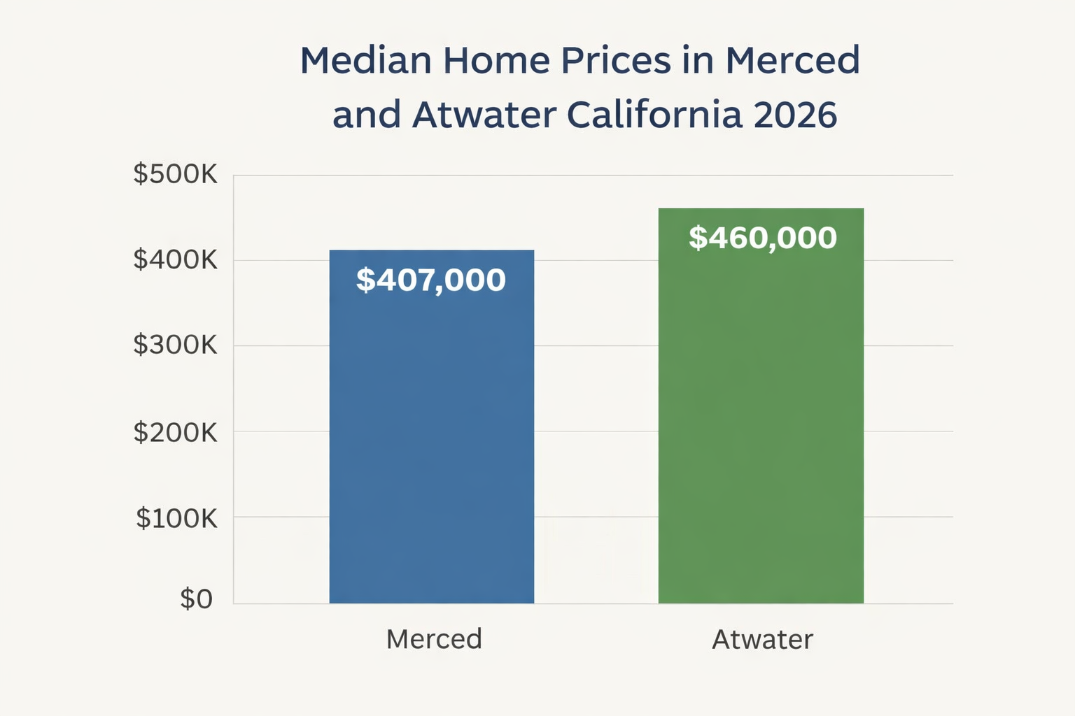 Median home prices in Merced and Atwater California 2026.